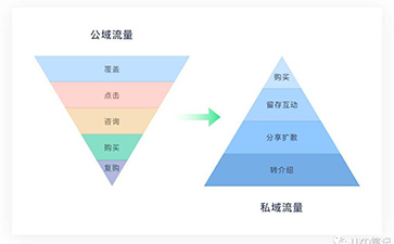 什么是私域流量？为什么说私域流量很重要