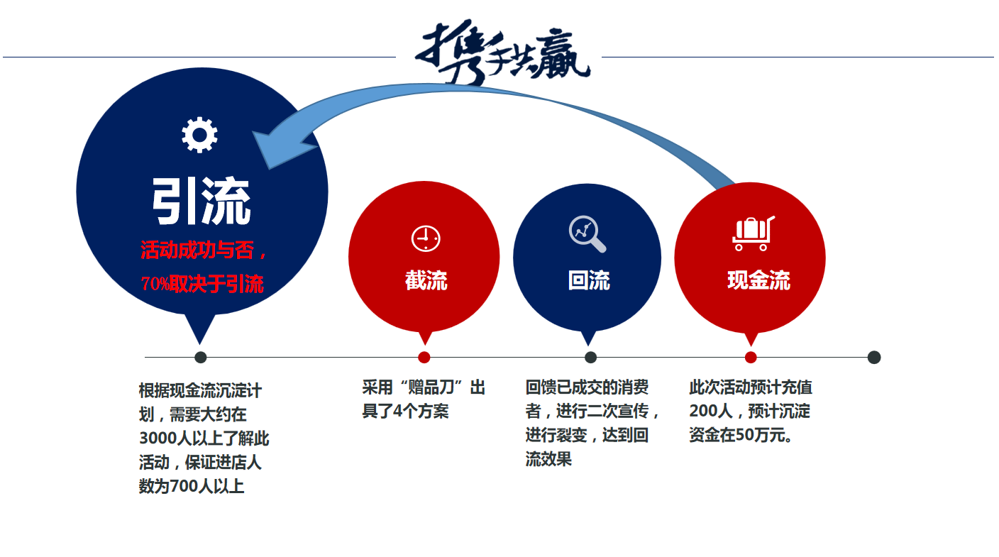 引流、截流、回流