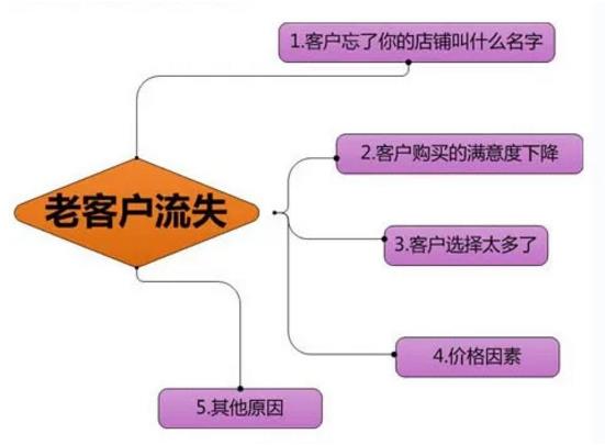 实体店铺顾客流失的5大问题，企叮咚带你逐一破解！