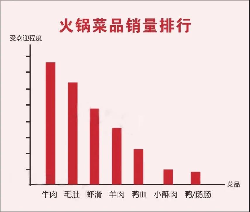 火锅店菜品销量排行