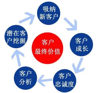 为什么说复购率很重要？如何提升复购率增加会员忠诚度