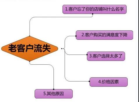 实体店顾客流失的5大原因