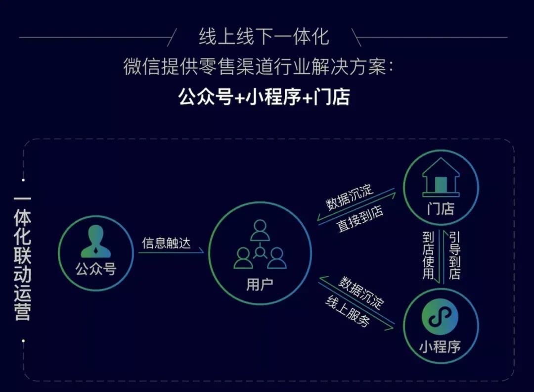 线上线下一体化行业解决方案